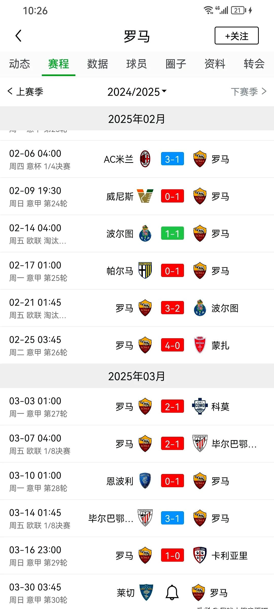 罗马赛季目标被削弱，球队应调整战略