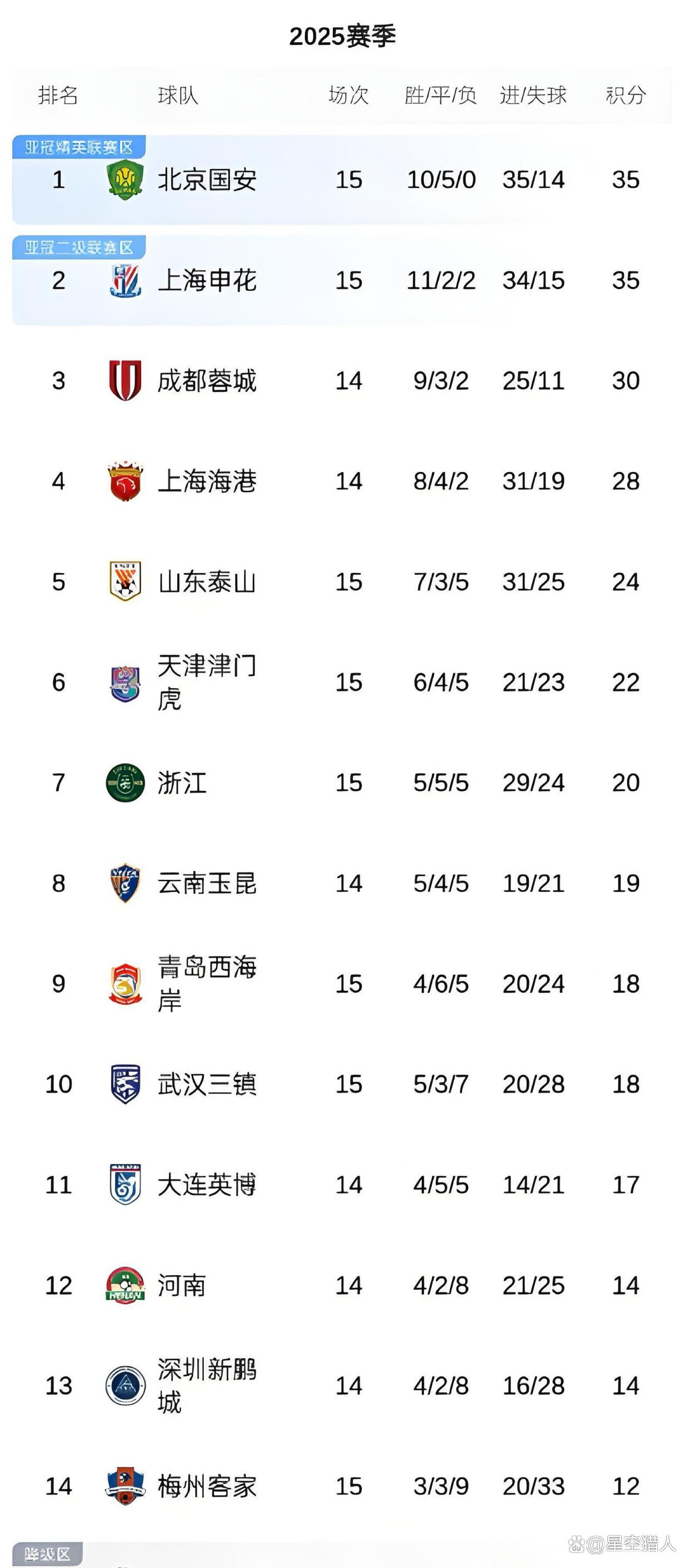中超半程积分：国安申花竞争白热化5队挣扎保级